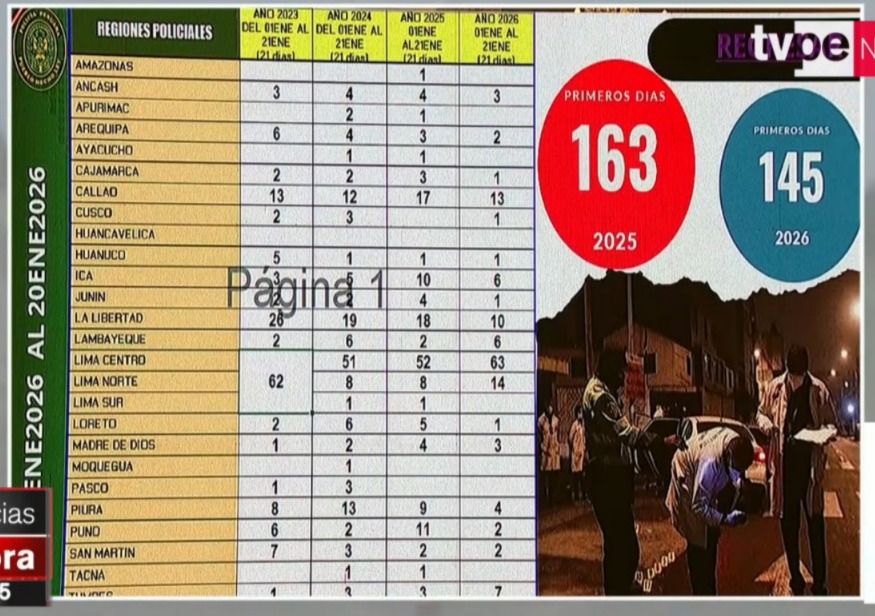 Cifras de homicidios aumentaron en Lima Norte y Centro.