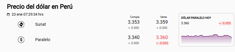 Precio del dólar Sunat y paralelo este viernes, 23 de enero.