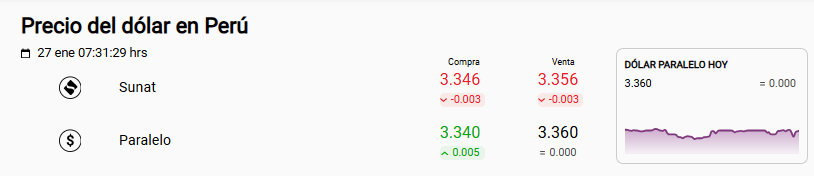 Precio del d�lar Sunat y paralelo este 27 de enero en Per�.