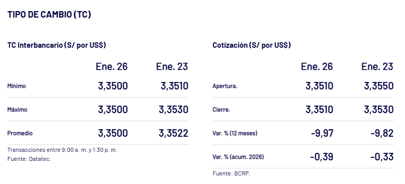 As� cerr� el d�lar ayer, 26 de enero.