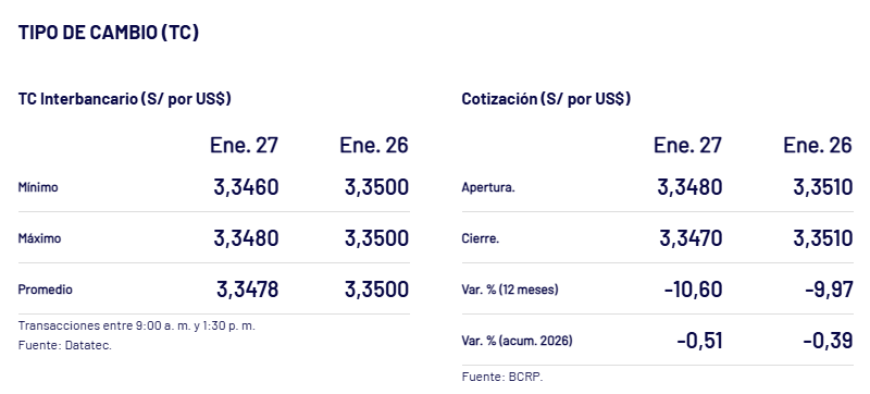 As� fue el cierre del tipo de cambio interbancario ayer, 27 de enero, en Per�.