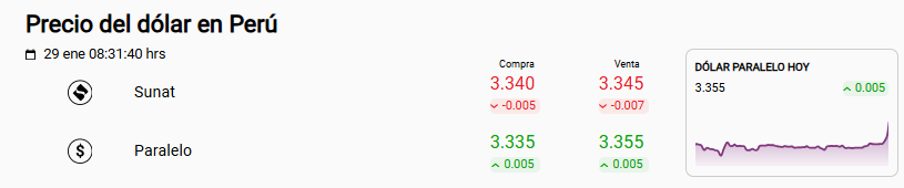 Precio del d�lar Sunat y paralelo hoy, 29 de enero.