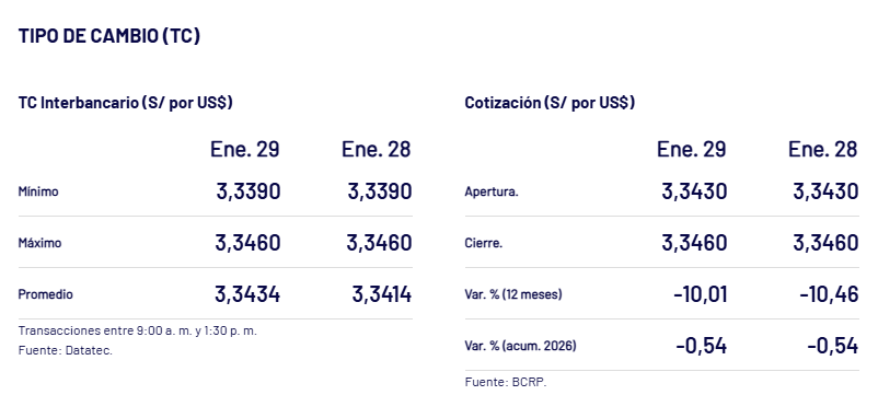 Cierre del d�lar ayer, 29 de enero, seg�n el BCRP.