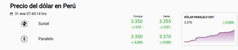 Precio del d�lar Sunat y paralelo en Per� el 31 de enero.