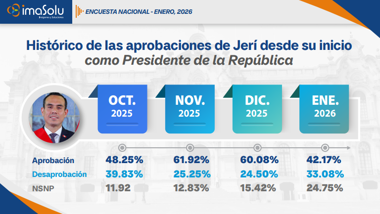 Histórico de la aprobación de José Jerí