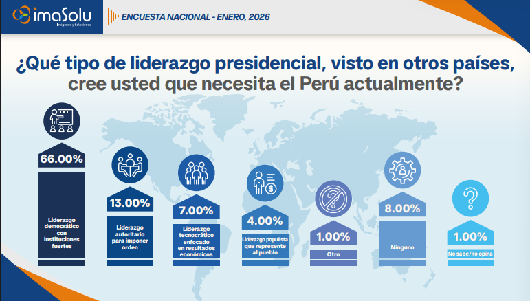 Tipo de liderazgo que buscan en un presidente