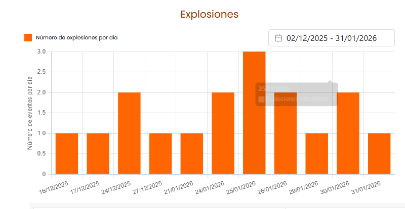 Registro de actividad volc�nica.