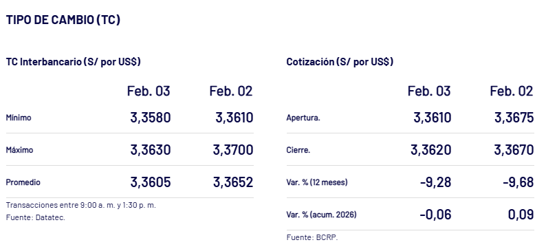 As� cerr� el d�lar ayer, 3 de febrero.