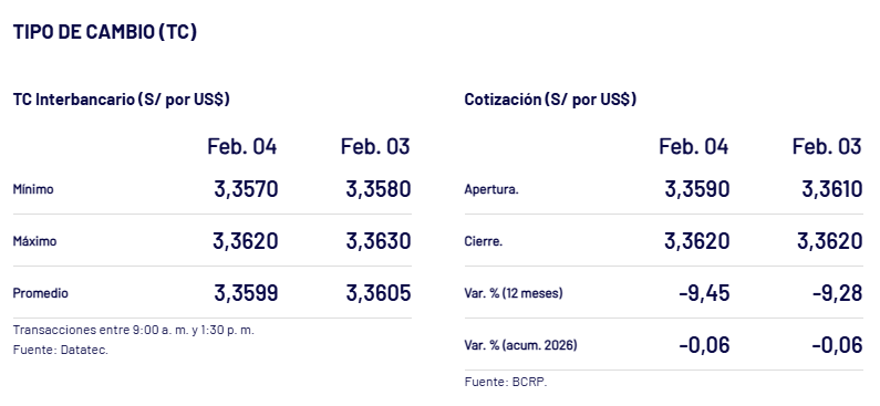 As� cerr� el d�lar ayer, seg�n el BCRP.
