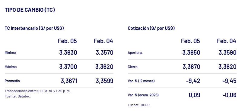 Así cerró el dólar ayer, 5 de febrero.