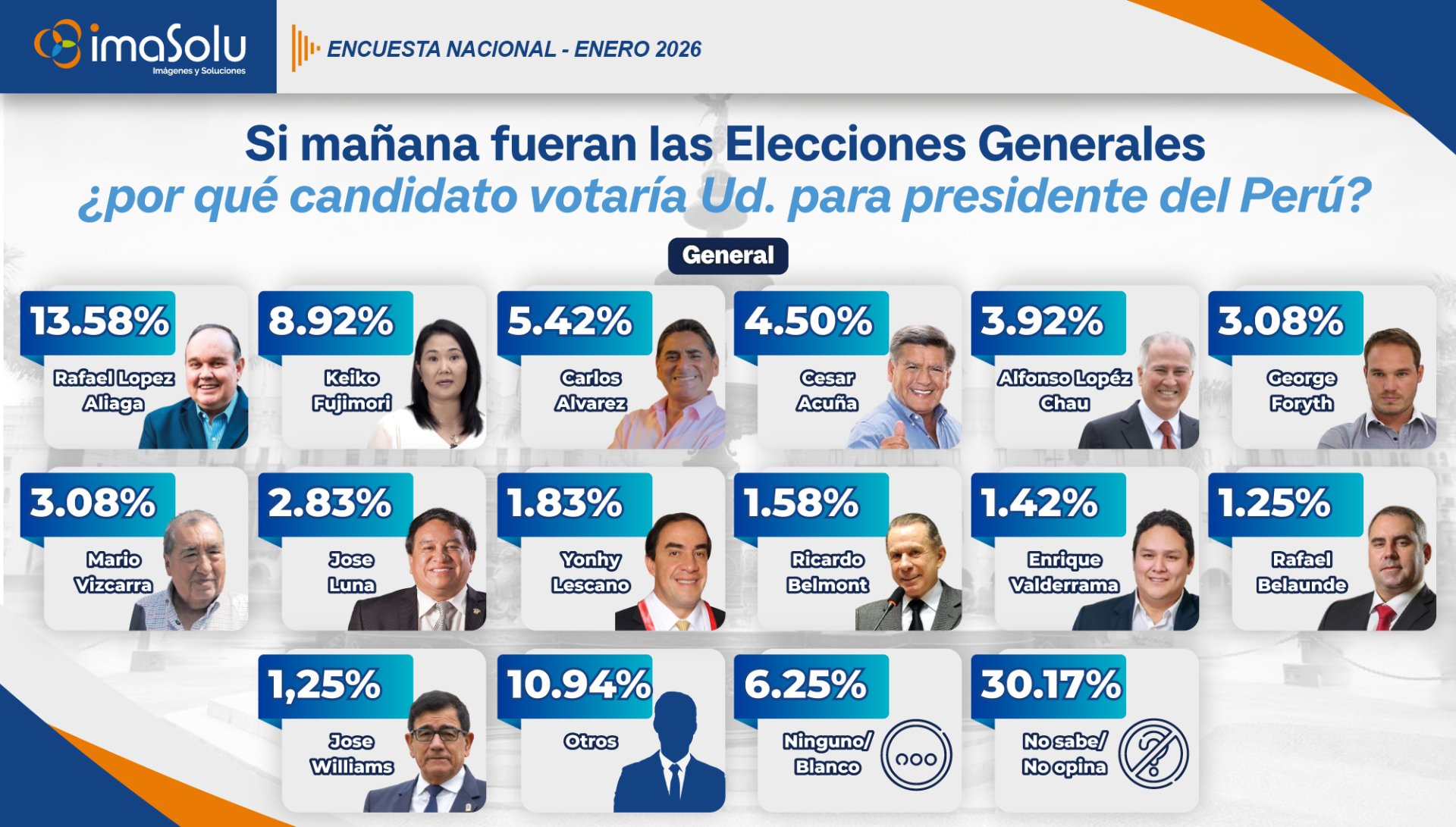 Intenci�n de voto general.