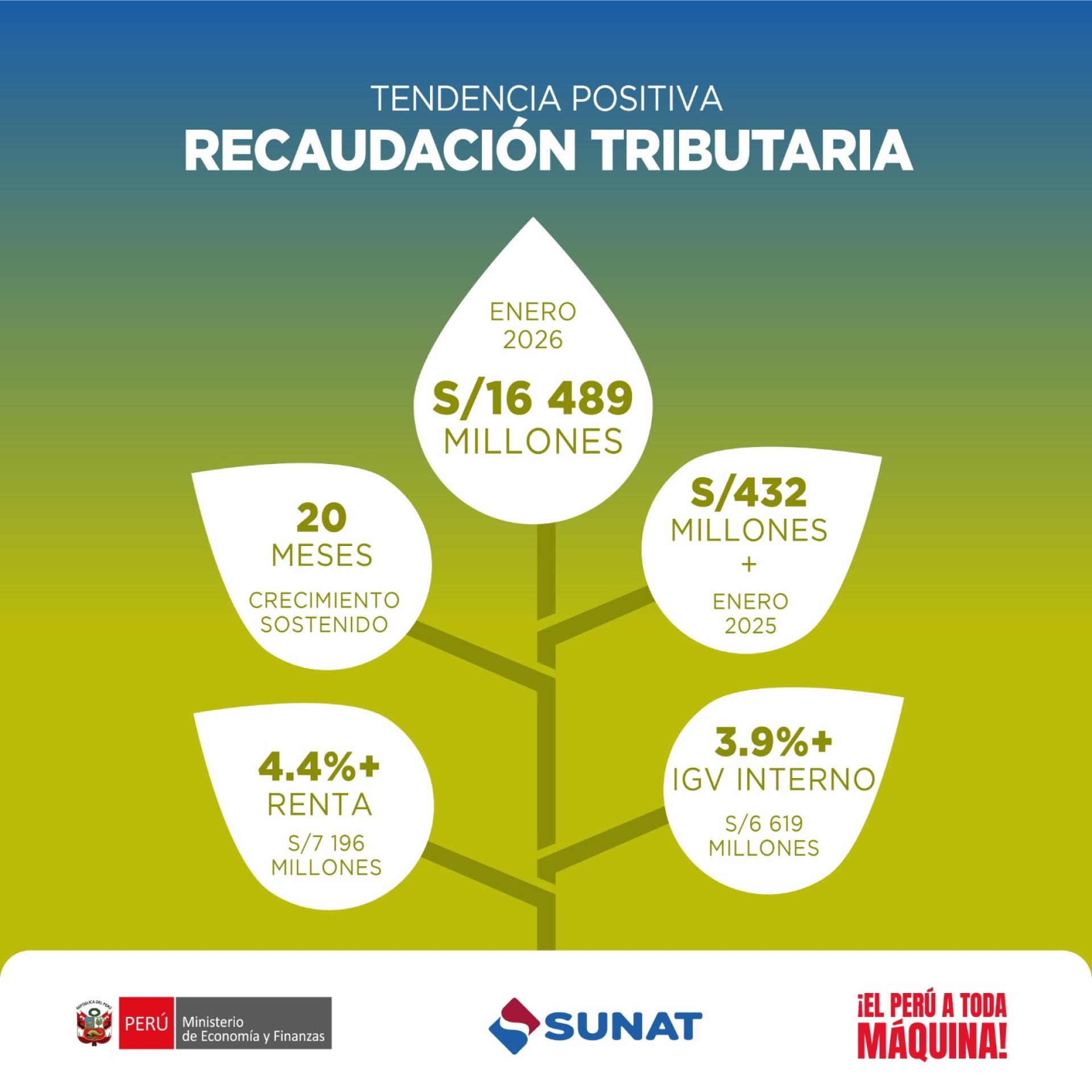 Tendencia positiva de la recaudaci�n tributaria.