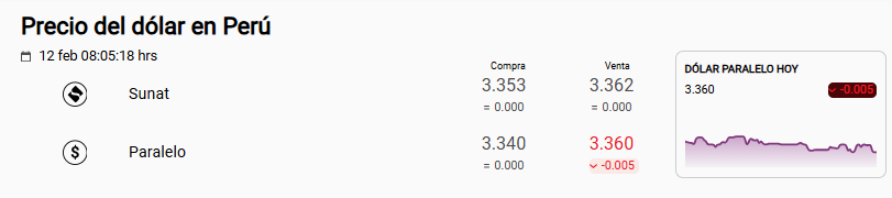 Precio del d�lar Sunat y paralelo en Per�.