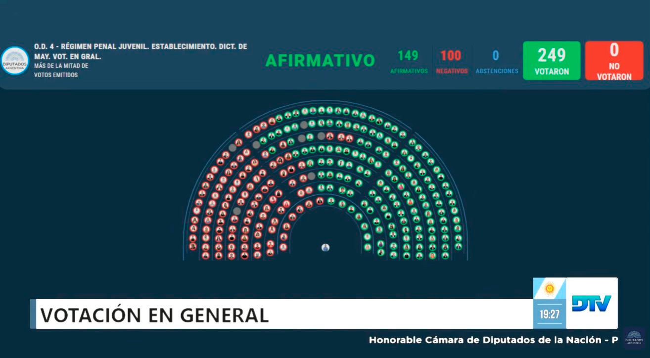 C�mara de Diputados aprob� la media pena con 149 votos a favor.