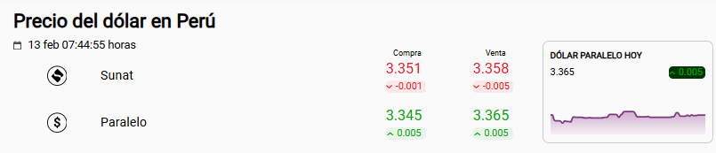 Precio del dólar hoy en Perú: Sunat y paralelo.