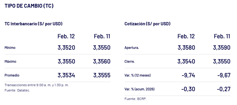 Así cerró el tipo de cambio interbancario, el 12 de febrero.