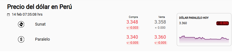 Precio del d�lar Sunat y paralelo en Per� este 16 de febrero.