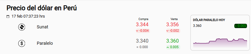 Precio del dólar Sunat y paralelo en Perú.