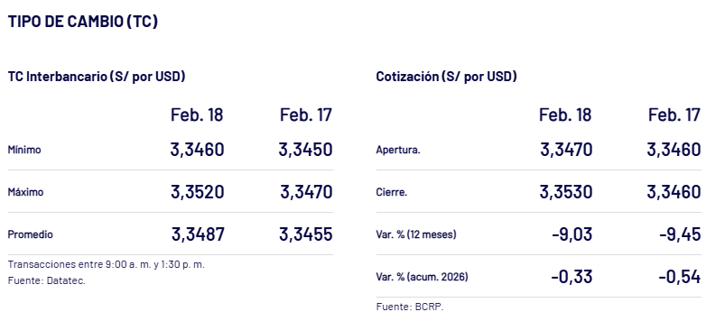 As� cerr� el d�lar el mi�rcoles 18 de febrero en Per�.