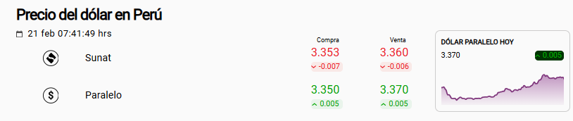Precio del dólar Sunat y paralelo este 21 de febrero, en Perú.
