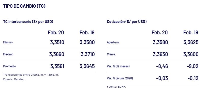 Así cerró el dólar el 20 de febrero, según el BCRP.