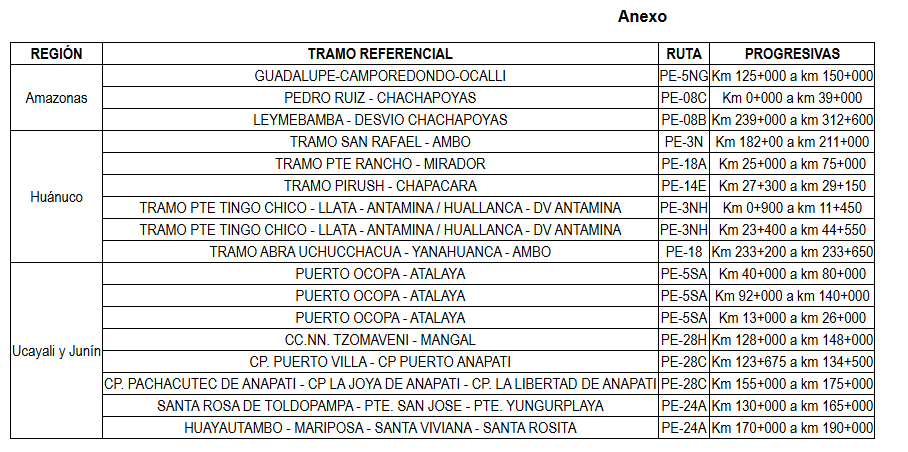 Tramos de la Red Vial Nacional en estado de emergencia.