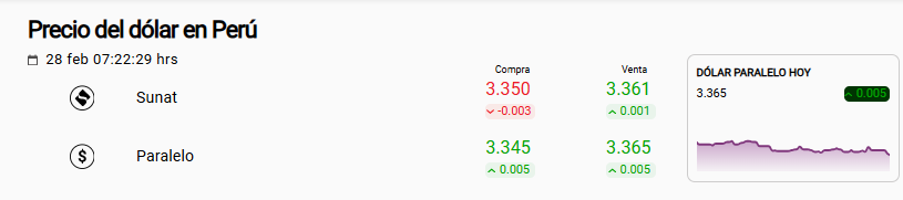 Precio del dólar Sunat y paralelo este 28 de febrero.