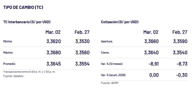 As� cerr� el d�lar ayer, seg�n el BCRP.