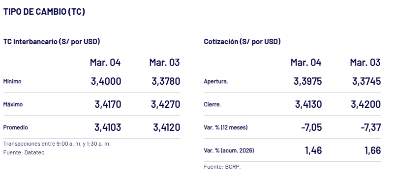 Cierre del tipo de cambio ayer, 4 de marzo.