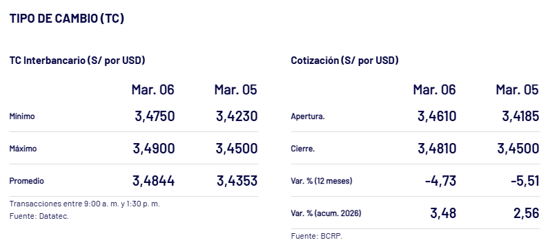 Cierre del tipo de cambio interbancario, ayer 6 de marzo.