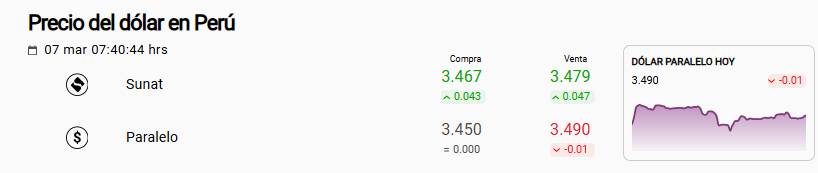 Precio del d�lar Sunat y paralelo.