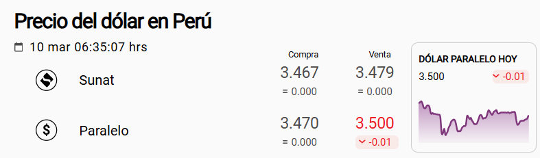 Precio del d�lar Sunat y paralelo.