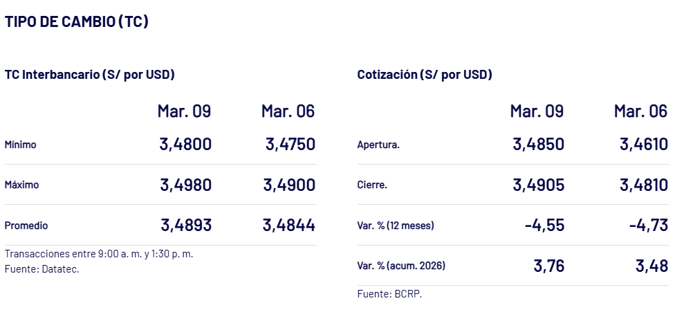 As� cerr� el d�lar interbancario ayer, 9 de marzo.