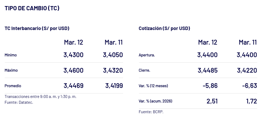 As� cerr� el d�lar ayer, 12 de marzo.
