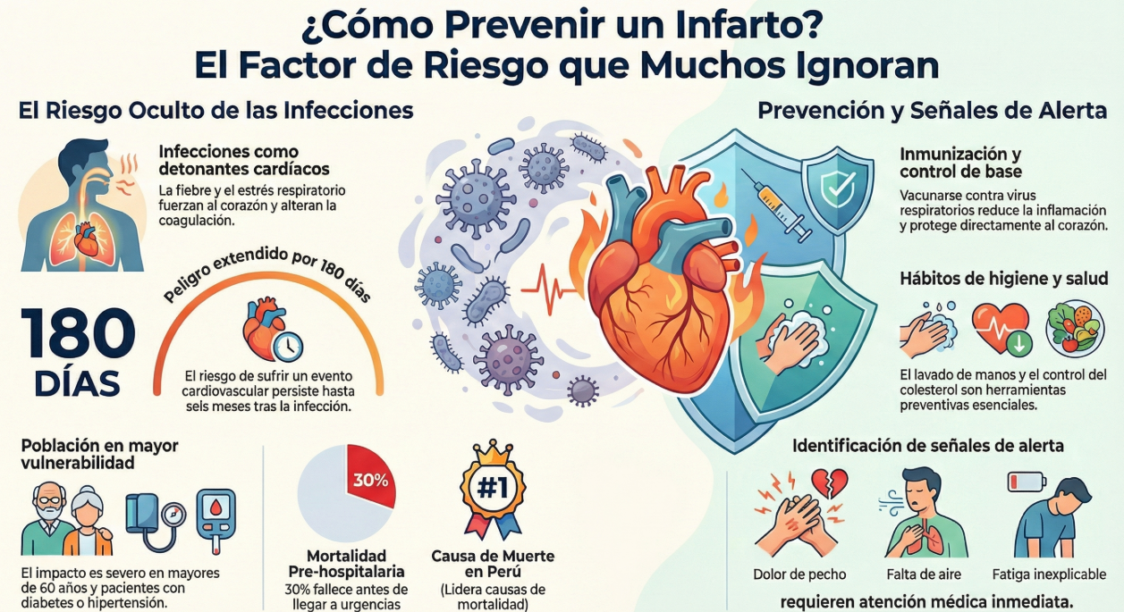 Cuidado de salud cardiovascular para prevenir infartos.