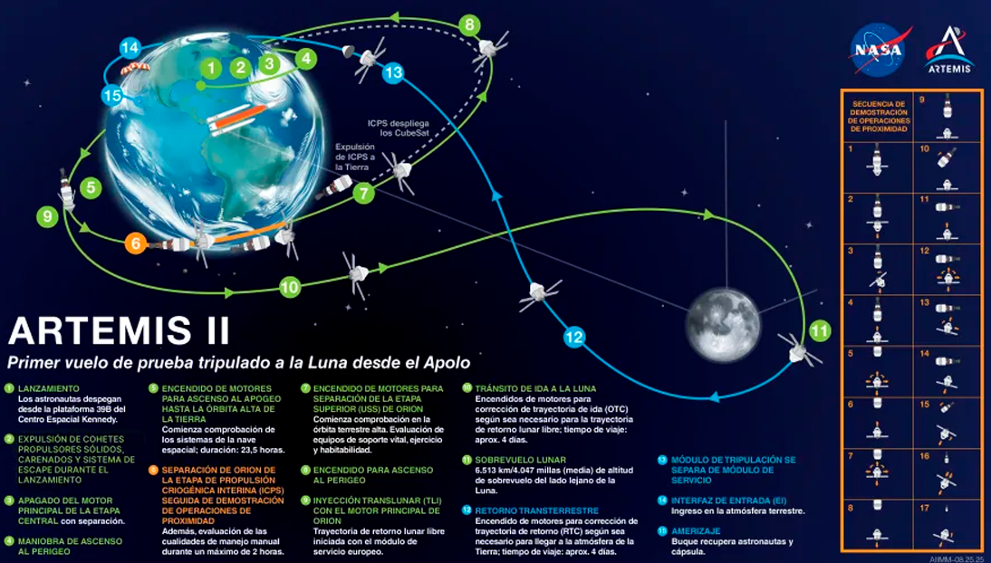 NASA: Hitos principales de la misi�n.