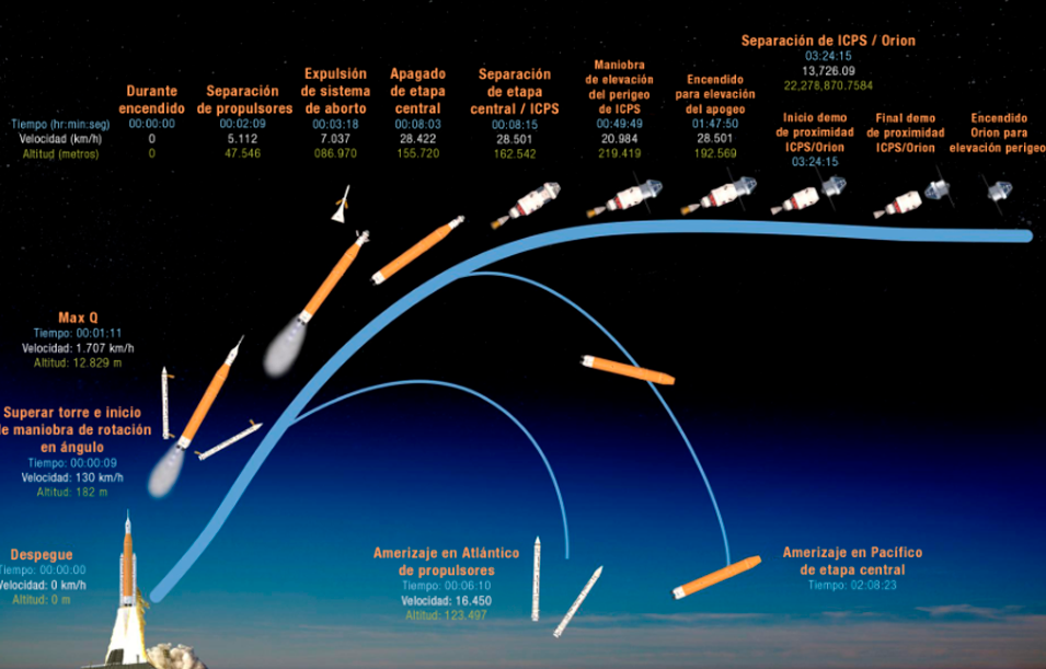 Cronolog�a del ascenso y la misi�n.