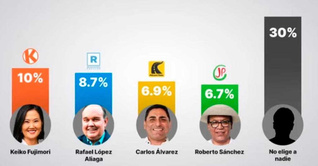 Encuesta electoral en Perú: Carlos Álvarez sube mientras Keiko Fujimori lidera y RLA cae en intención de voto