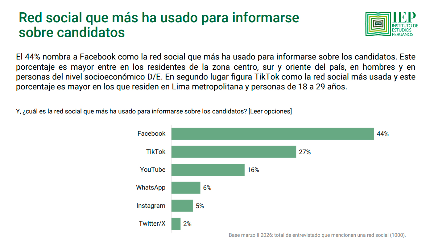 Facebook se posiciona como la red m�s usada para conocer a los candidatos.