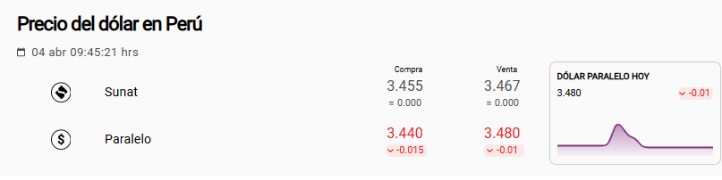 Precio del dólar Sunat y paralelo.