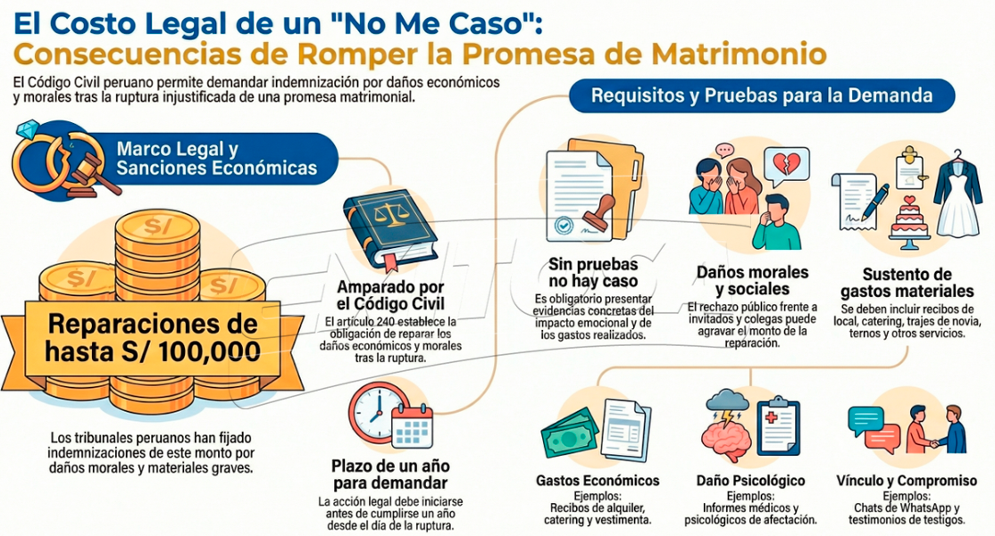 Indemnizaci�n por bodas fallidas, seg�n el C�digo Civil peruano.