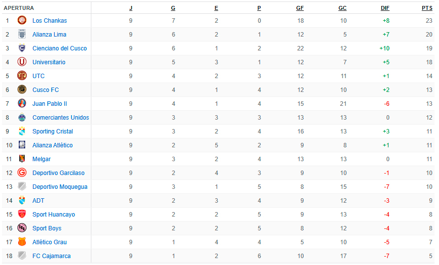 Tabla oficial de posiciones tras la fecha 9 del Torneo Apertura.