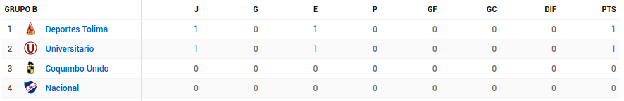 La 'U' gana su primer punto junto a Tolima en la tabla de posiciones.