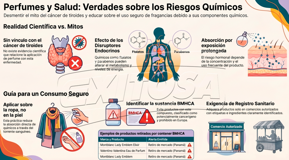 Ministerio de Salud aclar� que no existe evidencia de que aplicarse perfume en el cuello cause c�ncer de tiroides.