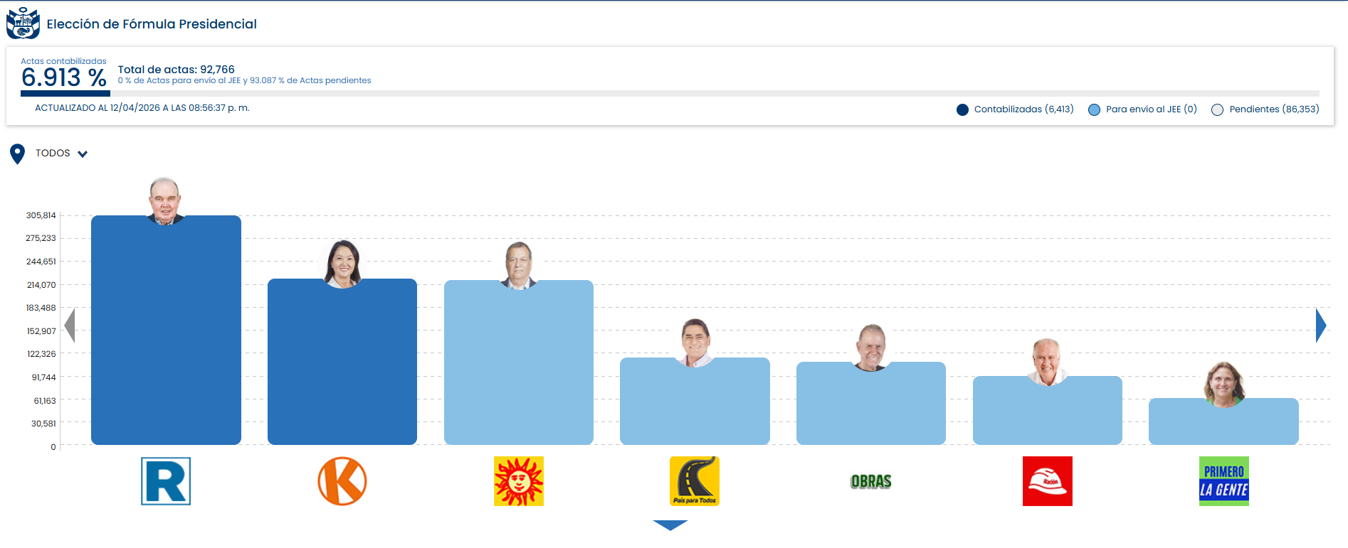 Resultados oficiales 2026.