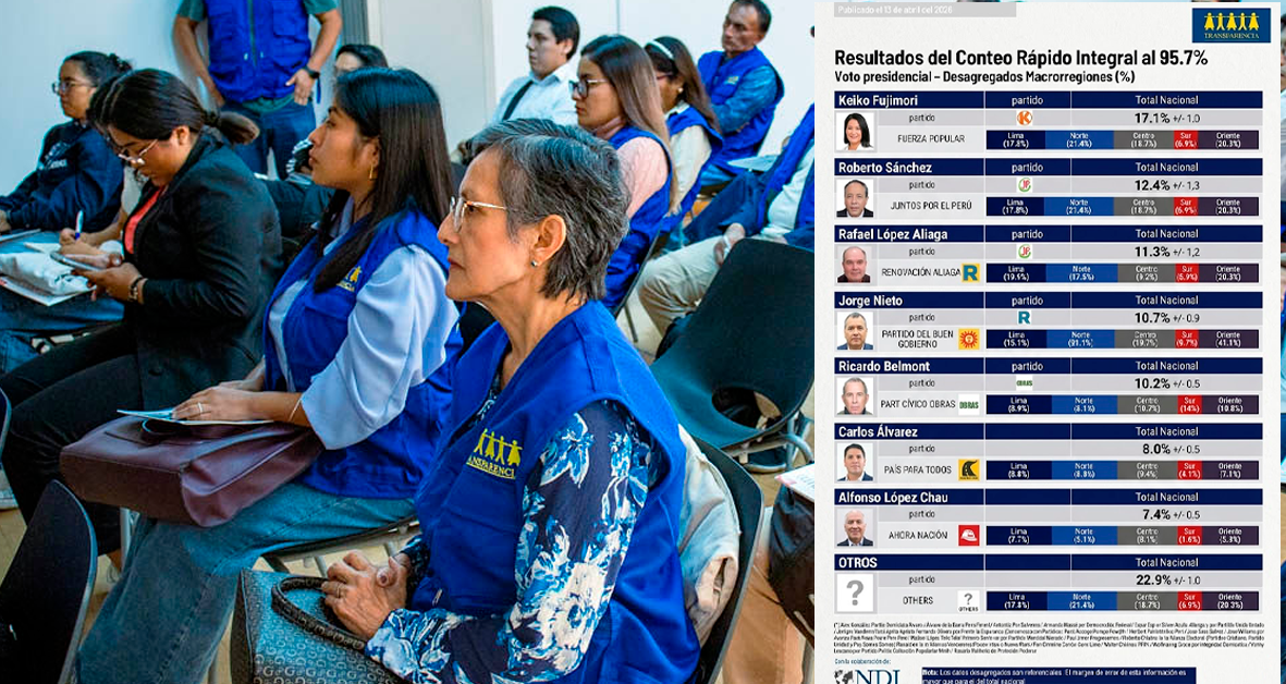 Trasparencia confirma que Keiko Fujimori pasa a segunda vuelta y existe un triple empate técnico por el segundo lugar