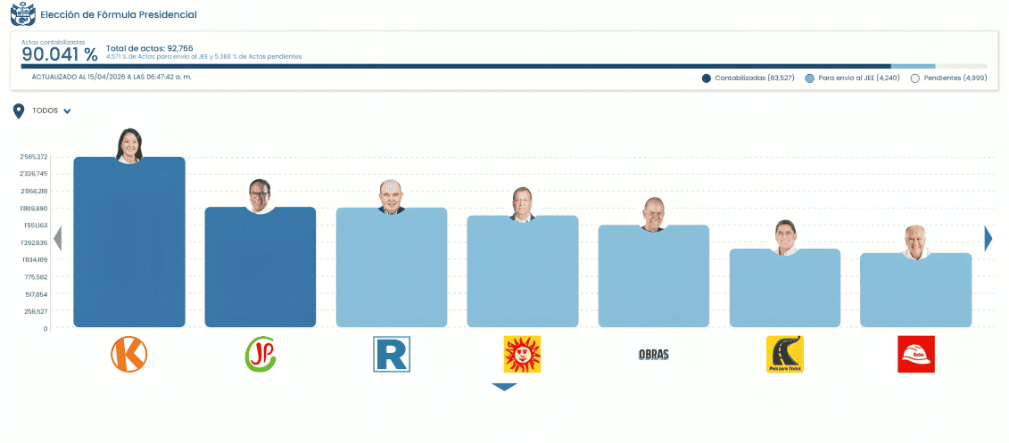 Nueva actualizaci�n de los resultados oficiales correspondientes a las Elecciones Generales 2026