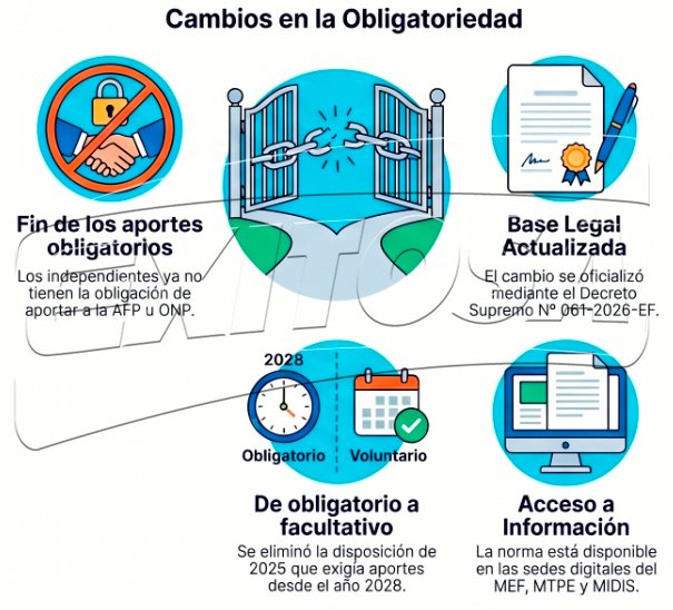 Aporte de trabajadores independientes en sistema previsional seguir� como voluntario.