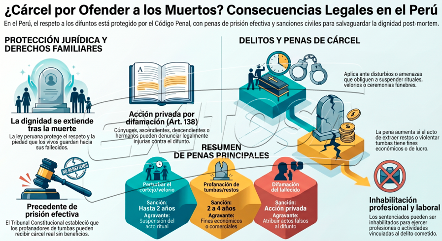 Ofender a los muertos en Per� puede implicar penas de c�rcel.