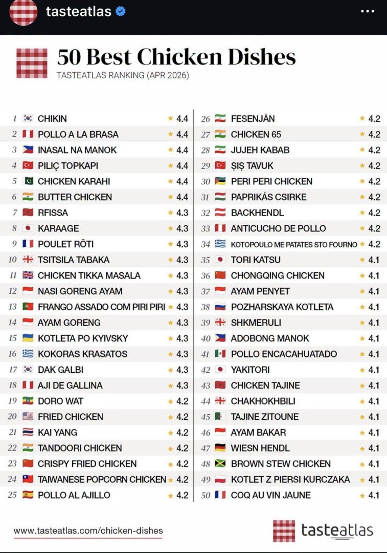 Ranking de los mejores 50 platos preparados con pollo de Taste Atlas 2026